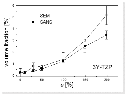 Volume Fractions of Cavities in Superplastic Ceramics as measured by SANS