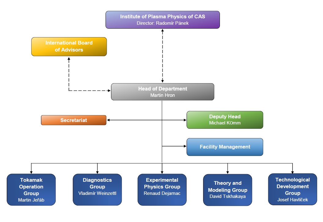 Organigram_tokamak_EN