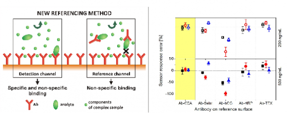 New referencing method: principle and experimental data