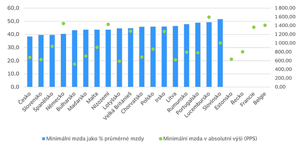 Minimální mzda v Česku v evropském kontextu, 2018