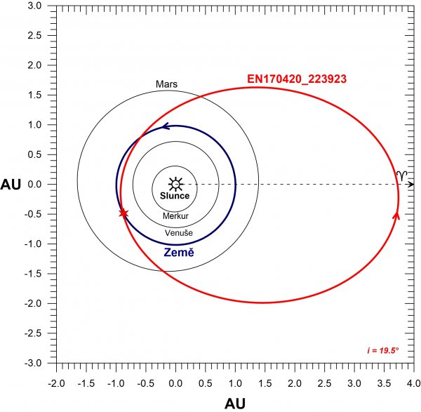 Obrázek 3. Schematické znázornění dráhy meteoroidu EN170420_223923 ve Sluneční soustavě. Jedná se o průmět dráhy do roviny ekliptiky (autor: Astronomický ústav AV ČR).