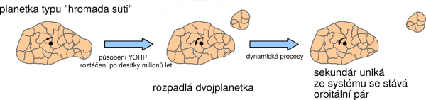 Schéma vzniku orbitálního páru planetek.