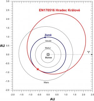 Obrázek 3. Průmět dráhy meteoroidu EN170516 Hradec Králové ve Sluneční soustavě do roviny dráhy Země (ekliptiky). Jedná se o typickou asteroidální dráhu s afelem (nejzazší bod na dráze od Slunce) ve střední části pásu planetek. Zajímavost této konkrétní dráhy spočívá v tom, že ke střetu meteoroidu se Zemí došlo prakticky přesně v perihelu, tedy bodu na dráze, který je nejblíže ke Slunci. (Pavel Spurný, Astronomický ústav AV ČR). 