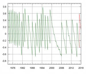 Připojený graf ukazuje průběžné narůstání odchylky UTC od UT1 v období let 1973 až 2018. Svislé úseky pak vždy znamenají vložení přestupné sekundy, červeně je vyznačena prosincová změna času (v UTC). Autor: Wikipedie/IERC.