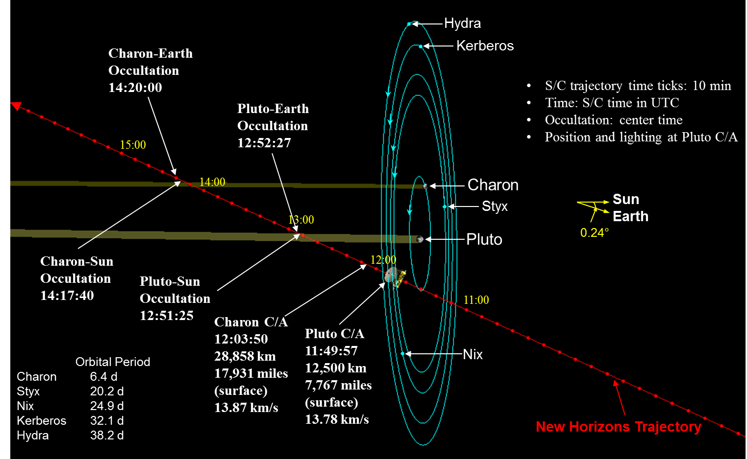 Časový itinerář průletu sondy New Horizons kolem Pluta a rodiny jeho měsíců. Autor: New Horizons, NASA.