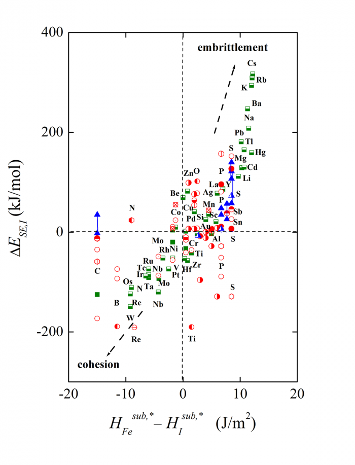 Dependence of available experimental (blue) and theoretical (green, red) values of strengthening/embrittling energy on the difference of sublimation enthalpies for iron and a solute.