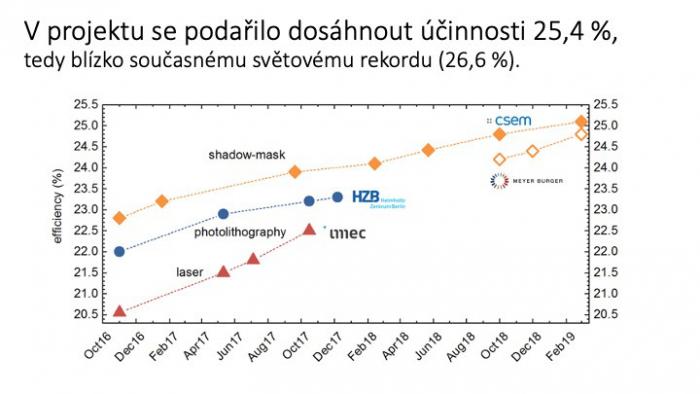 Graf účinnosti - fotovoltaika