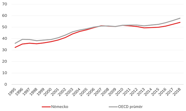 (ii)	Průměrná mzda v Česku jako podíl na průměrné mzdě ve vybraných zemích (%)