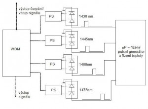 Blokové schéma optického pulsního časově multiplexované- ho čerpacího zdroje. WDM – vlnový multiplexor, PS – polarizační slučovač. 
