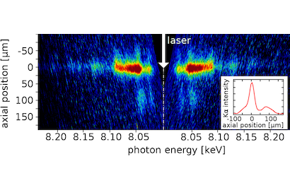 Experimentálně pozorovaná zrcadlově symetrická spektra emise Cu Kα z laserově ozářené fólie mědi zviditelňují distribuci horkých elektronů v relativně chladném a hustém materiálu terčíku. 
