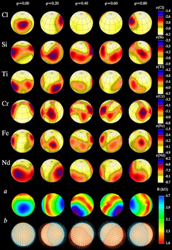 Ilustrační obrázek rekonstrukce vlastností atmosféry Ap hvězdy, v tomto případě hvězdy α2 CVn. Pro různé fázové úhly rotace hvězdy jsou zobrazeny skvrny různých chemických prvků (prvních šest řádek) a dále konfigurace magnetického pole (intenzita na řádku a, směr na řádku b). © Oleg Kochukhov, podle článku Kochukhov et al., 2002, A&A, 389, 420. 