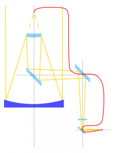 Na obrázku je optické schéma Perkova dalekohledu před a po modernizaci. Obrázek není v poměru. Světelný svazek ze zkoumaného objektu (žluté linie) byl veden do coudé ohniska odrazy od zrcadel. Při modernizaci jsme natáhli optická vlákna (pro jednoduchost je zakresleno jen jedno vlákno – červená linie) z primárního ohniska. Většinu původních op-tických ploch jsme odstranili – ty jsou vyznačeny světlejší modří. Zůstalo pouze primární zrcadlo – zobrazeno tmavě modře.