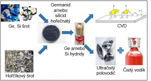 Celková recyklace germania a křemíku z elektronického a optického odpadu