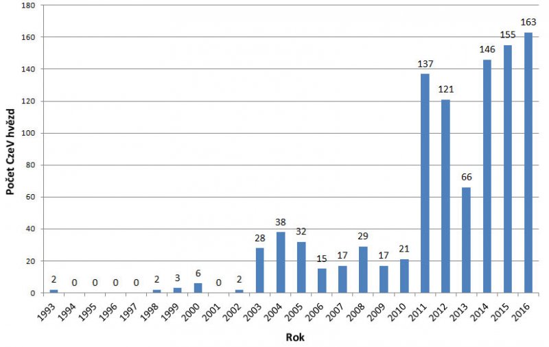 Počty proměnných hvězd objevených českými astronomy během posledních 23 let a zapsaných do katalogu CzeV. Autor: SPHE ČAS.