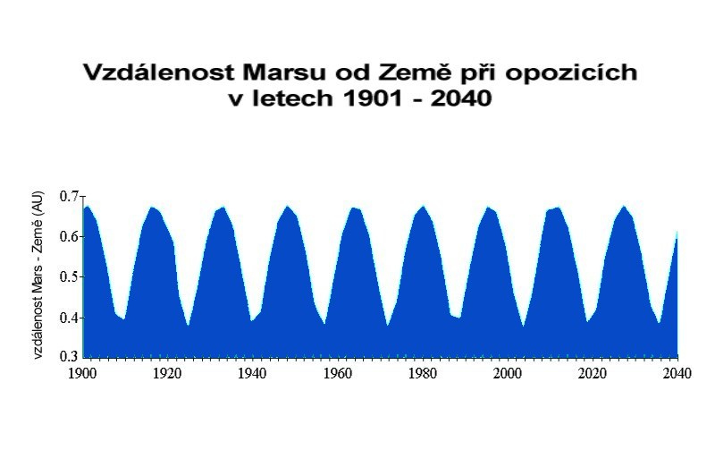 Kolísání vzdáleností Marsu od Země při opozicích mezi lety 1901-2040. Autor: Jan Veselý.