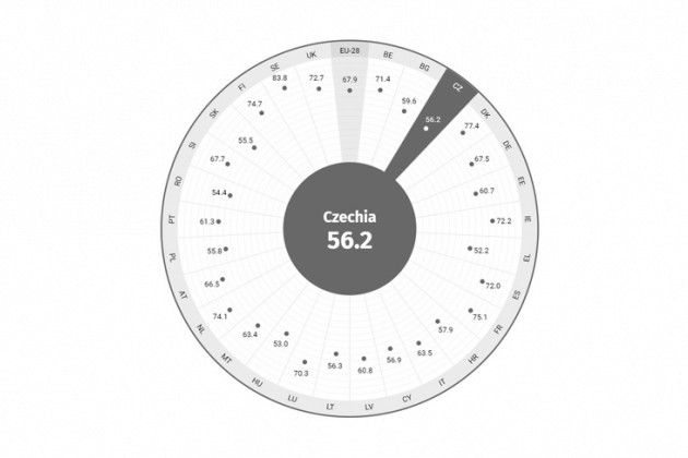 Gender Equality Index 2020. Zdroj: https://eige.europa.eu/gender-equality-index/2020/CZ