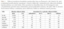 Tab. 1	Věková struktura horského smrkového lesa na Šumavě v 60. letech 19. stol. a následně podíl plochy narušené v letech 1868–80 v jednotlivých věkových třídách (zaokrouhleno na celá čísla). Síla narušení je klasifikována do tří kategorií, kdy v konkrétním porostu byly odstraněny pouze jednotlivé stromy, 50 nebo 100 % stromů. Pod termín řediny a zmlaziny jsou zahrnuty řídké (a většinou staré) porosty.