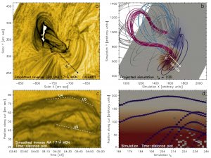 Vírová proudění v koróně v blízkosti sluneční erupce. Panely (a) a (b) odpovídají pozorování, resp. MHD modelu erupce. Šipky označují řezy, podél kterých byly vytvořeny diagramy časového vývoje zobrazené na panelech (c) a (d). Expandující, resp. kontrahující struktury se projevují posuvem nahoru, resp. dolů.