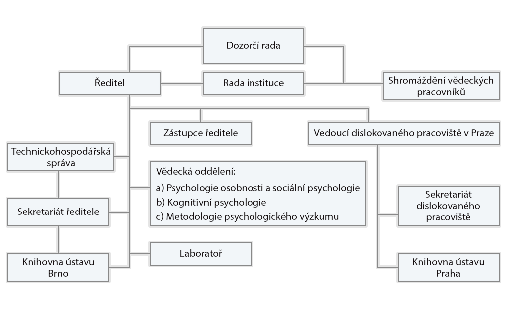 psu-organizacni-schema