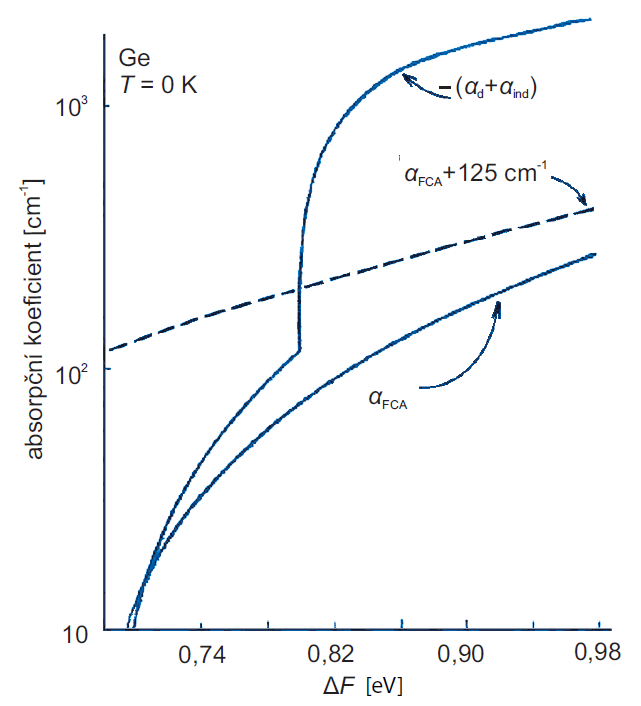 Celkový vypočtený koeficient zisku v Ge (součet zesílení v přímém i nepřímém zakázaném pásu) v závislosti na rozdílu kvaziFermiho hladin ΔF při teplotě T = 0 K (podle [13]), viz text. Uvažované hustoty elektronů a děr lze odhadnout v řádu 1019 cm–3.