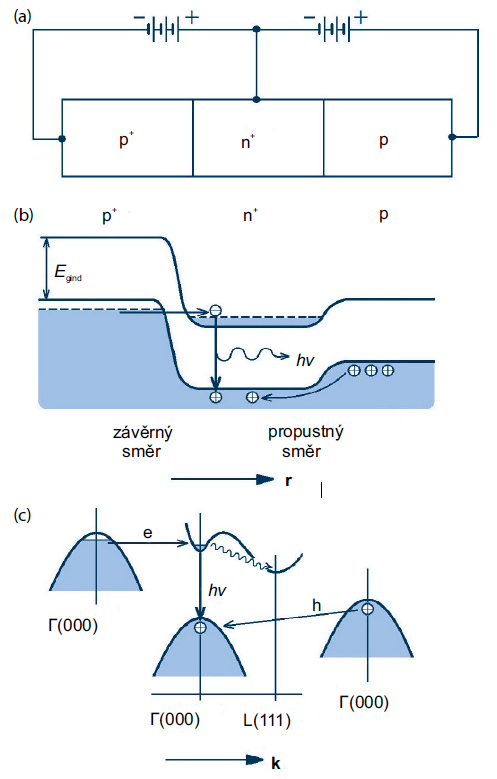 Představa, jak dosáhnout laserování na přímém přechodu v Ge [22].