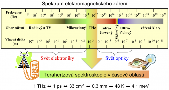 Spektrum elektromagnetického záření