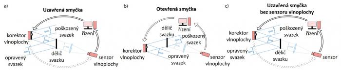 Schémata činnosti adaptivně optického systému.