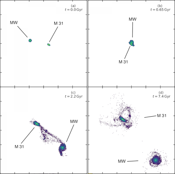 Výřezy ze simulace, projekce podél vertikální osy. a) Situace na začátku simulace, b) galaxie ve svém relativní pericentru, c) přenos hmoty z Mléčné dráhy do M 31, d) současný stav. 