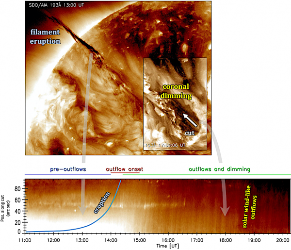 Momentky z erupce filamentu 28. 4. 2015. 