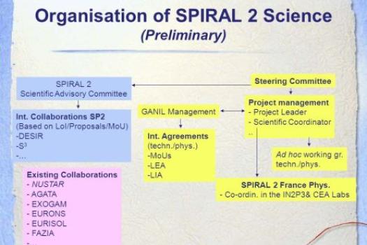Organisation scheme of SPIRAL2 Science