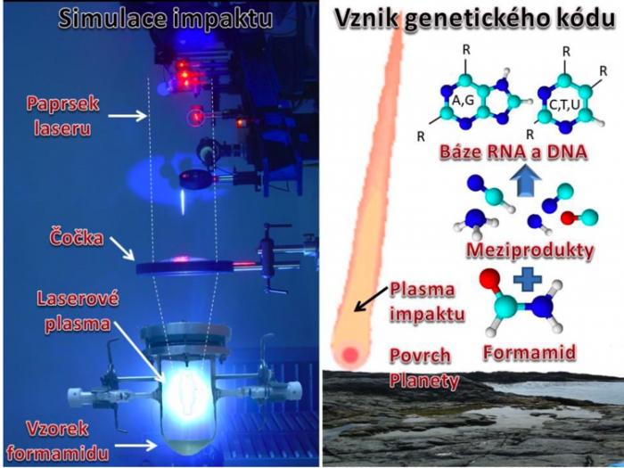 Schematické znázornění uspořádání a dosažených cílů laserových plazmochemických experimentů realizovaných v Centru PALS.