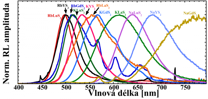 Luminiscenční spektra ternárních sulfidů ALnS2 různého složení dopovaných ionty Eu2+