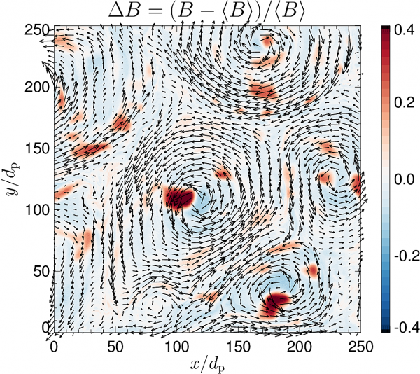 Relativní variace magnitudy magnetického pole ΔB (barevná škála) a (projekce) magnetické pole (šipky) ve dvoudimenzionální simulační doméně (x,y) normalizované na protonovou inerciální délku.