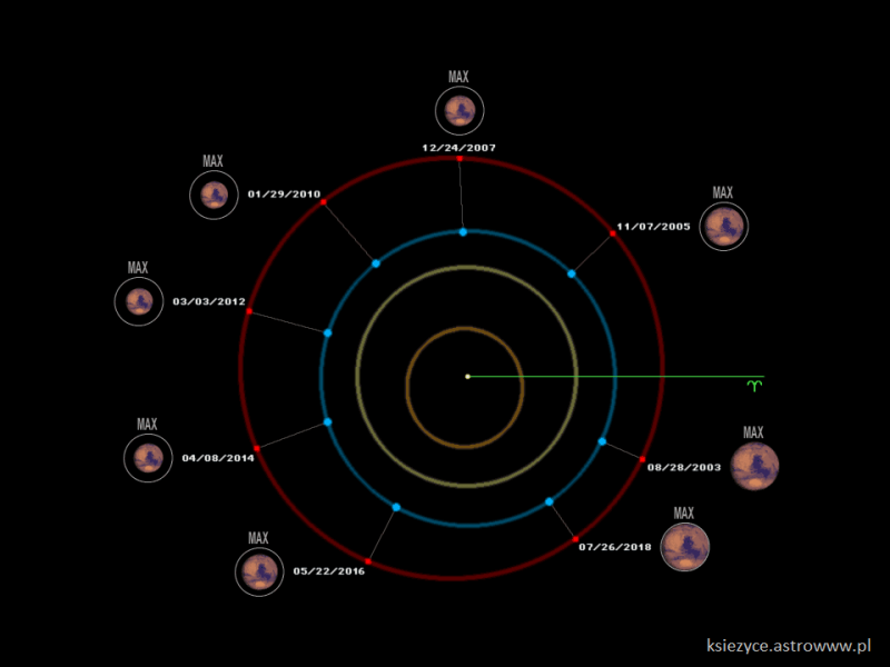 Marsovské opozice mezi lety 2003 a 2018. Autor: ksiezyce.astrowww.pl.