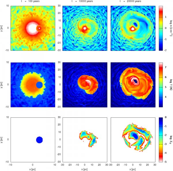 Vývoj „pyroklastik“ po výbuchu supernovy v prostředí husté hvězdokupy s opakovanými následnými výbuchy supernov. 