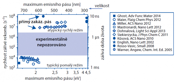 Shrnutí experimentálních dat z různých světových laboratoří o rychlosti zářivé rekombinace (s–1) v křemíkových kvantových tečkách.