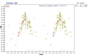 Světelná křivka nově objevené proměnné hvězdy CzeV500. Červeně jsou znázorněna pozorování dalekohledu FRAM, žlutě zpětně předobjevová data robotické přehlídky oblohy ASAS3. Autor: Martin Mašek