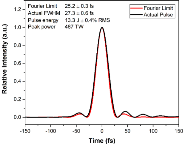  Časový tvar pulsů L3-HAPLS komprimovaných na 27,3 fs