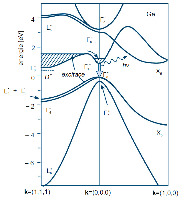 Část elektronové pásové struktury Ge s vyznačením, jak pomocí silného n+ legování zabránit rozptylu elektronů z minima vodivostního pásu v bodě Γ a uskutečnit zde (k = (0,0,0)) zářivou rekombinaci na přímém přechodu.