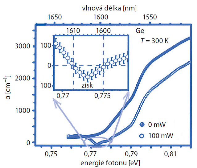 Absorpční spektra napěťově deformovaného vzorku n+ germania (koncentrace donorů 1 . 1019 cm–3) v okolí absorpční hrany při 0 a 100 mW optickém čerpání za pokojové teploty.