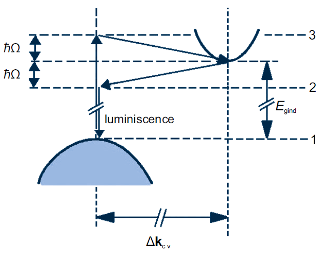 Možnost optického zesílení v blízkosti absorpční hrany u polovodičů s nepřímým zakázaným pásem, viz text.