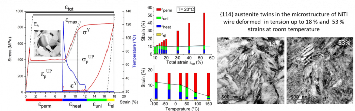 Recoverable and permanent strain of thin filament of NiTi shape memory alloy in dependece on applied strain and test temperature [5].