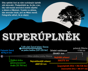 Iluze velkého Měsíce na obzoru a superúplněk 14. 11. 2016, infografika Autor: Fourmilab / Martin Gembec.