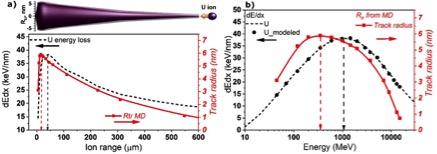 Track sizes and electronic energy losses of U ion vs. ion range (a) and energy (b). Vertical arrows indicate the positions of maxima in the respective curves. Reproduced from R. A. Rymzhanov, N. Medvedev, J. H. O’Connell, V. A. Skuratov, A. Janse van Vuuren, S. A. Gorbunov, and A. E. Volkov: Nucl. Instrum. Met. Phys. Res. B473, 27 (2020).