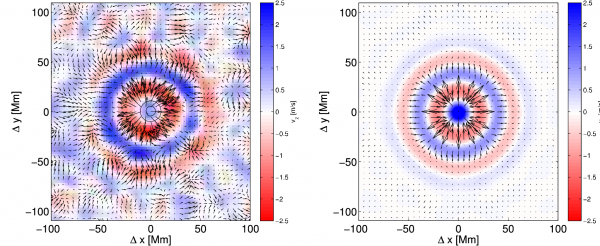 Systém proudění plazmatu kolem průměrné unipolární sluneční skvrny (vlevo, umbra a penumbra naznačeny kružnicemi) v porovnání s prouděním v průměrné supergranuli (vpravo). 