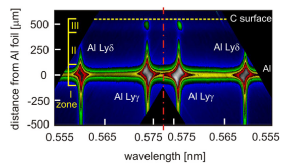 Figure 8: Spatially resolved X-ray spectrum obtained at the laser-irradiated double-foil Al/C target demonstrates formation of the plasma jet at the Al foil and its propagation towards the secondary C target. The spectrum visualizes the deceleration, trapping, and subsequent dissipation of Al ions at the solid C surface and contributes to interpretation of charge exchange phenomena accompanying the plasma-wall interaction. (Fig. 16 from Ref. [1])