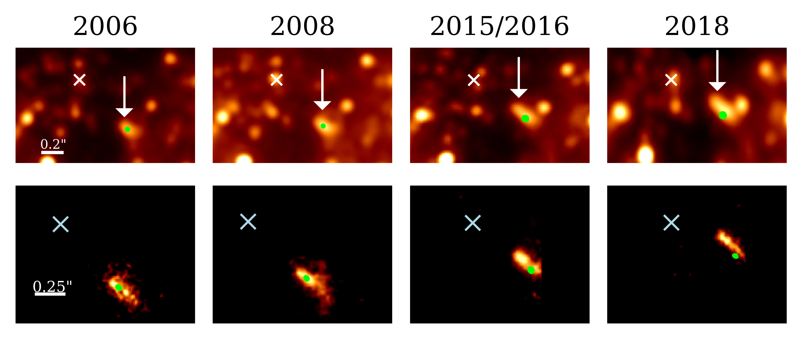 Obr. 4.: Sekvence infračervených snímků zachycuje pohyb zdroje X7 směrem nahoru, tj.  na sever v průběhu let 2006 - 2018. Horní řada je zhotovena v infračerveném kontinuu na vlnové délce 3,8 mikrometru. Dolní řada sestává ze záběrů pořízených v čáře vodíku Br-gamma v okolí 2,16 mikronu. Zelený bod označuje polohu hvězdy S50, která je původcem objektu X7 (Peissker et al., 2021, The Astrophysical Journal, 909, 62).
