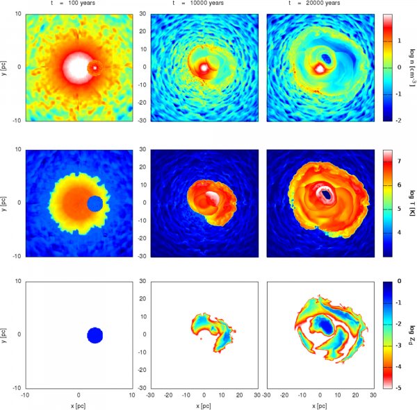 Vývoj „pyroklastik“ po výbuchu supernovy v prostředí husté hvězdokupy s opakovanými následnými výbuchy supernov. 