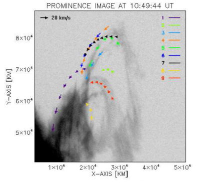 Trajektorie pohybu některých vybraných uzlů zobrazená na podkladovém snímku studované protuberance. Délka šipky v levém horním rohu označuje rychlost 20 km/s. Rychlosti uzlů jsou ve většině případů menší. 