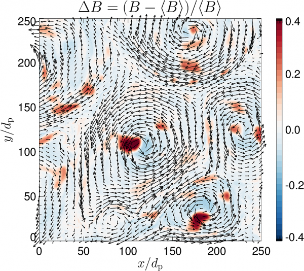 Relativní variace magnitudy magnetického pole ΔB (barevná škála) a (projekce) magnetické pole (šipky) ve dvoudimenzionální simulační doméně (x,y) normalizované na protonovou inerciální délku. Relativní variace magnitudy magnetického pole ΔB (barevná škála) a (projekce) magnetické pole (šipky) ve dvoudimenzionální simulační doméně (x,y) normalizované na protonovou inerciální délku.
